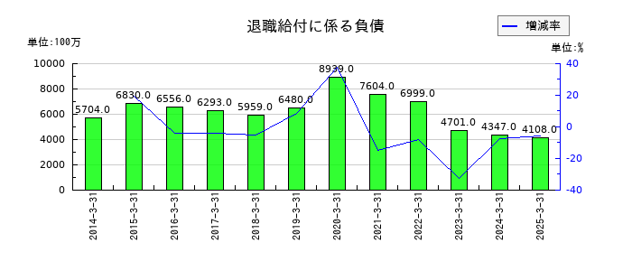 エイチワンの退職給付に係る負債の推移