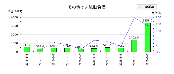 エイチワンのその他の非流動負債の推移