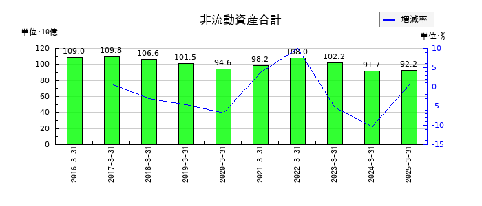 エイチワンの非流動資産合計の推移