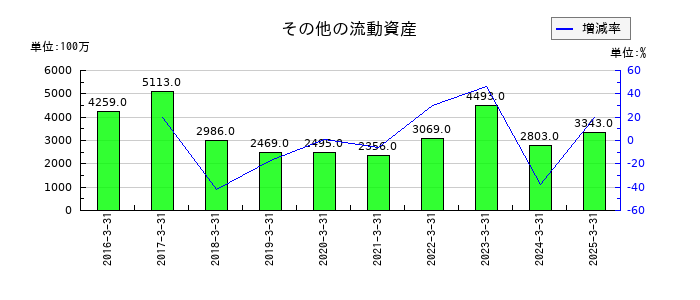 エイチワンのその他の流動資産の推移