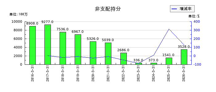 エイチワンの非支配持分の推移