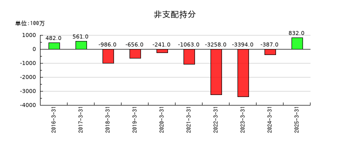 エイチワンの非支配持分の推移