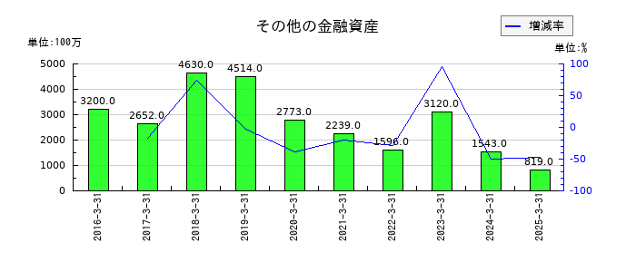 エイチワンのその他の金融資産の推移