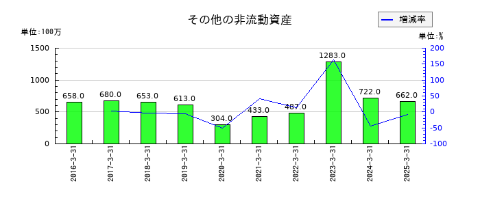 エイチワンのその他の非流動資産の推移