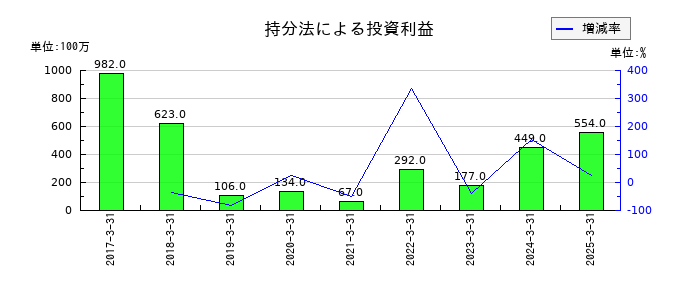 エイチワンの持分法による投資利益の推移