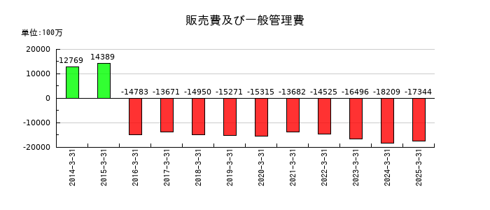エイチワンの販売費及び一般管理費の推移