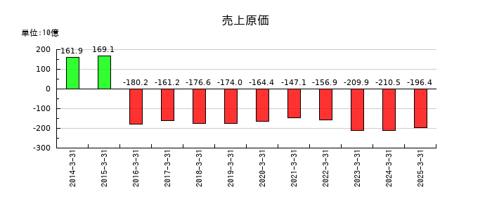エイチワンの売上原価の推移