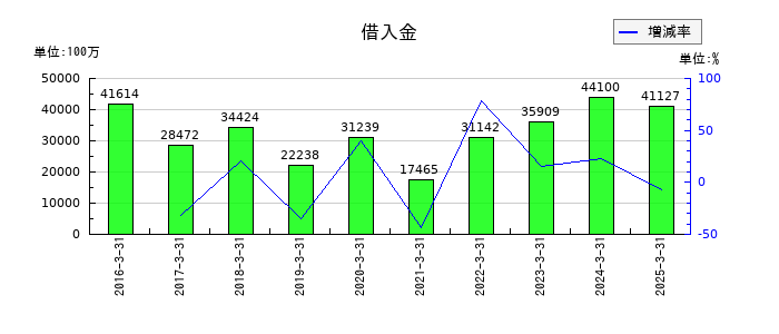 エイチワンの借入金の推移