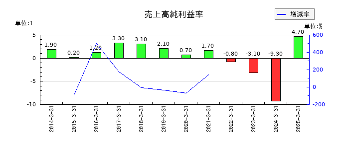 エイチワンの売上高純利益率の推移