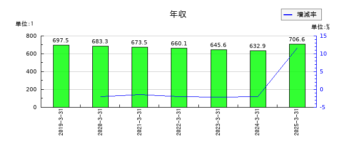 エイチワンの年収の推移