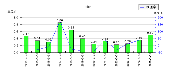 エイチワンのpbrの推移