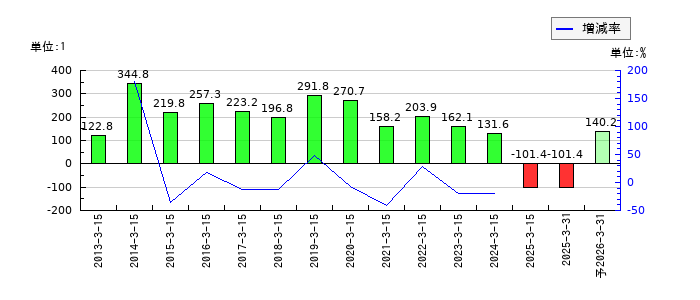 スーパーツールのEPS(一株当たりの利益)推移