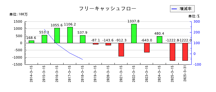 スーパーツールのフリーキャッシュフロー推移
