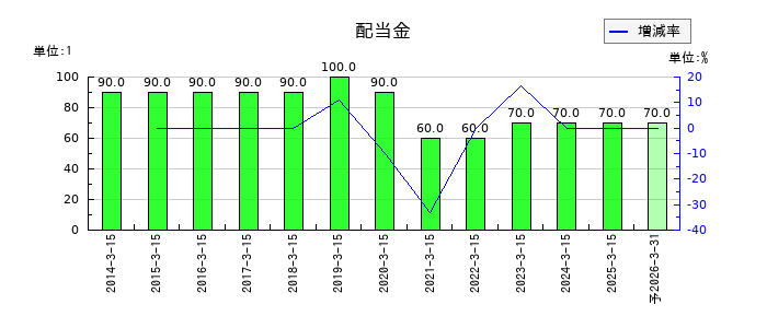 スーパーツールの年間配当金推移