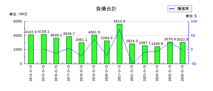 スーパーツールの負債合計の推移