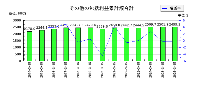 スーパーツールのその他の包括利益累計額合計の推移