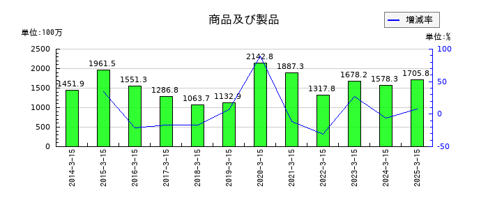スーパーツールの商品及び製品の推移