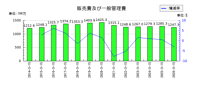 スーパーツールの販売費及び一般管理費の推移