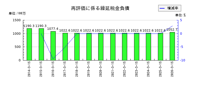 スーパーツールの再評価に係る繰延税金負債の推移