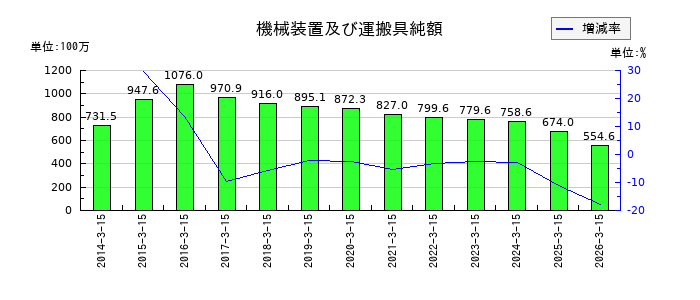スーパーツールの機械装置及び運搬具純額の推移