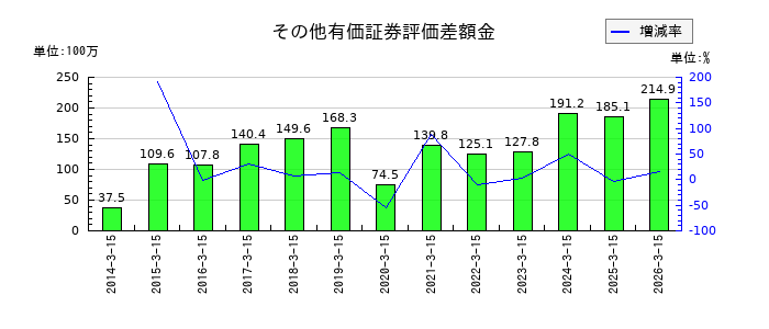 スーパーツールのその他有価証券評価差額金の推移
