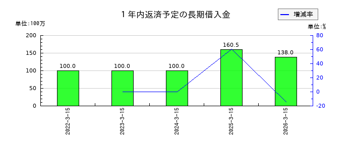 スーパーツールの１年内返済予定の長期借入金の推移