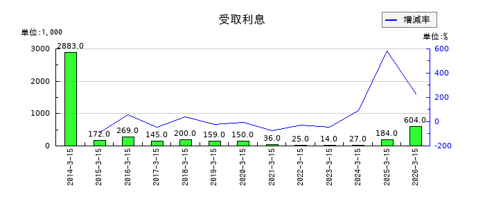 スーパーツールの受取利息の推移