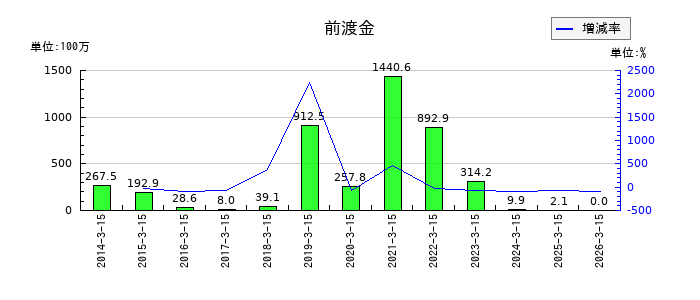 スーパーツールの前渡金の推移