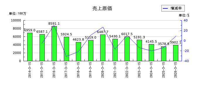 スーパーツールの売上原価の推移
