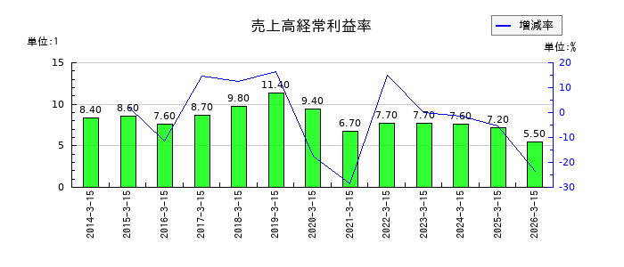 スーパーツールの売上高経常利益率の推移