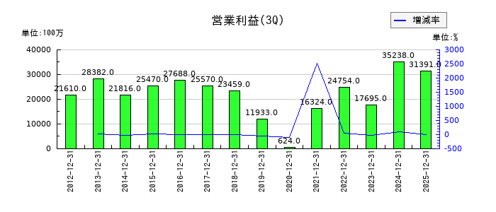 日本発条の第3四半期の営業利益推移