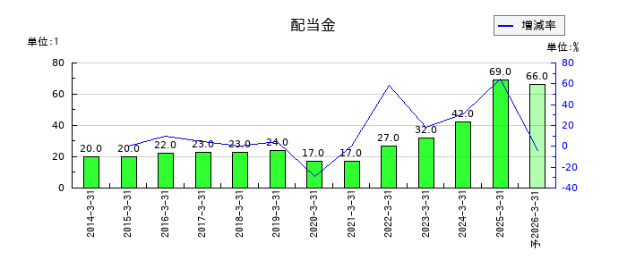 日本発条の年間配当金推移