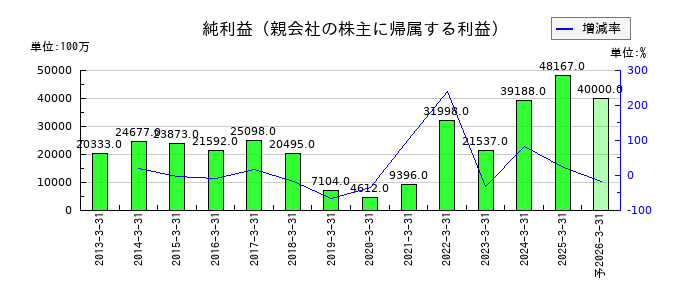日本発条の通期の純利益推移