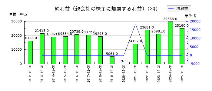 日本発条の第3四半期の純利益推移