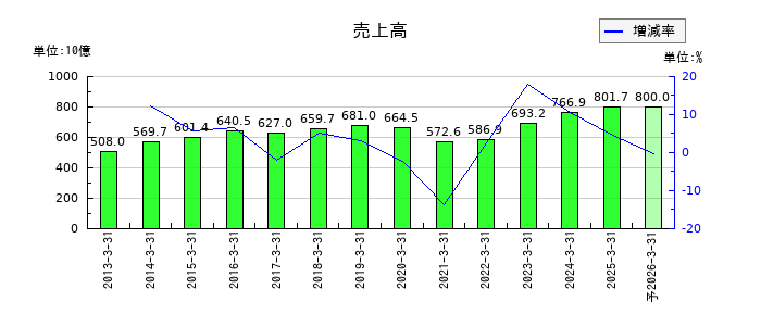 日本発条の通期の売上高推移