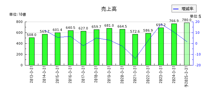 日本発条の通期の売上高推移