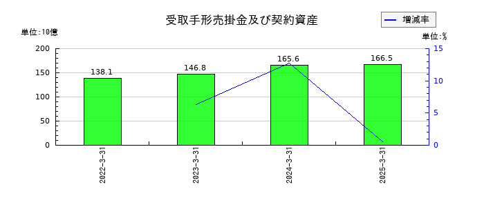 日本発条の受取手形売掛金及び契約資産の推移