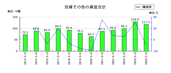 日本発条の投資その他の資産合計の推移