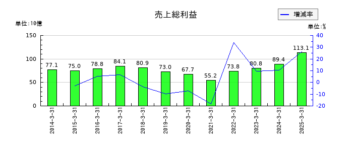 日本発条の売上総利益の推移