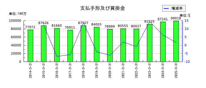 日本発条の支払手形及び買掛金の推移