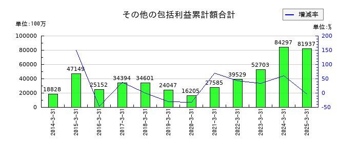 日本発条のその他の包括利益累計額合計の推移
