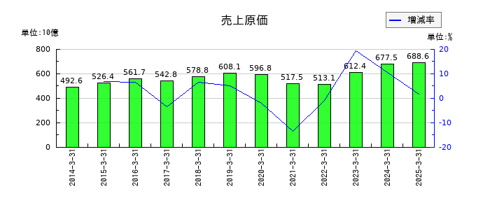 日本発条の売上原価の推移