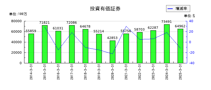 日本発条の投資有価証券の推移