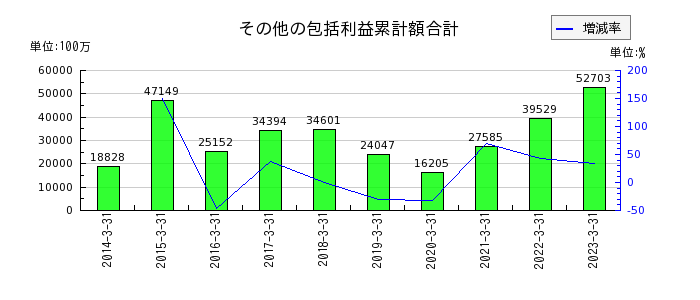 日本発条のその他の包括利益累計額合計の推移