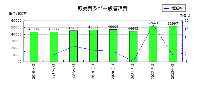 日本発条の販売費及び一般管理費の推移