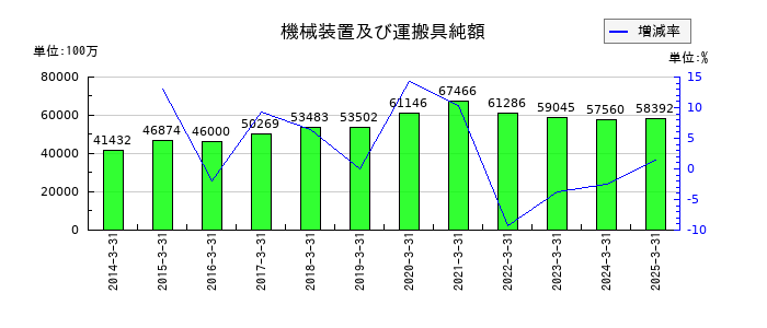 日本発条の機械装置及び運搬具純額の推移