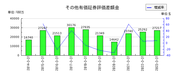 日本発条のその他有価証券評価差額金の推移