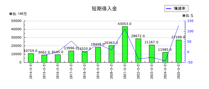日本発条の短期借入金の推移
