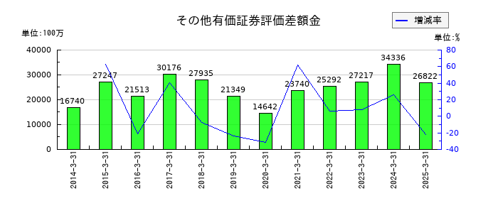 日本発条のその他有価証券評価差額金の推移