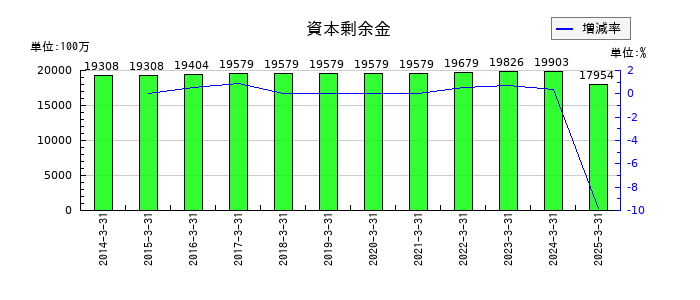 日本発条の資本剰余金の推移